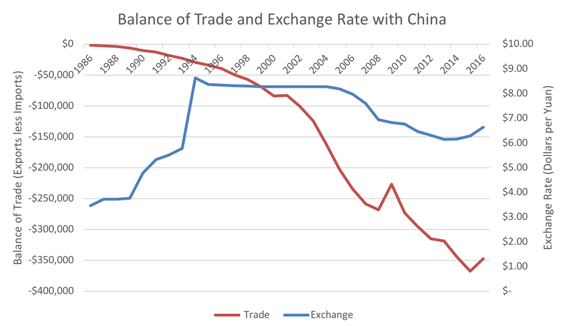 Chart showing the U.S. balance of trade increasing and China generally decreases.