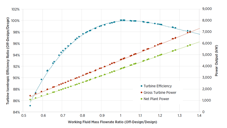 Line graph showing turbine efficiency, gross turbine power, and net plant power percentages with working fluid mass flowrate ratio.
